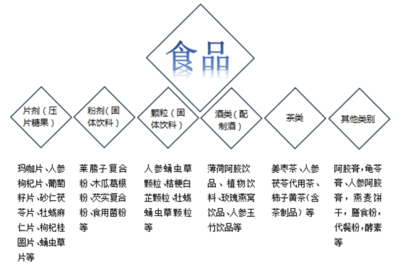 如何办理申报食字号